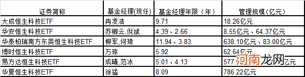 火速发行！首批恒生科技ETF来了：最短仅售一天！5问5答来了