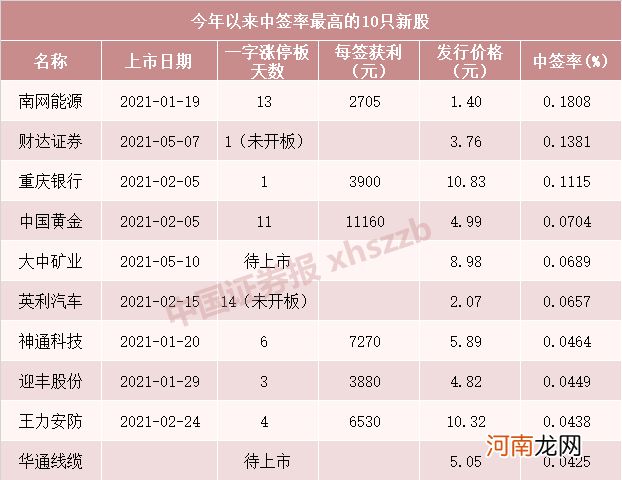 注意！今年最容易中签的新股要来了