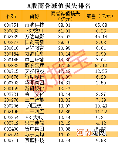 31家公司商誉超净资产 A股商誉榜新鲜出炉