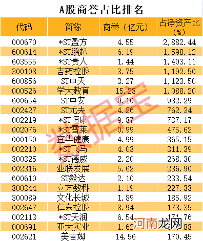 31家公司商誉超净资产 A股商誉榜新鲜出炉