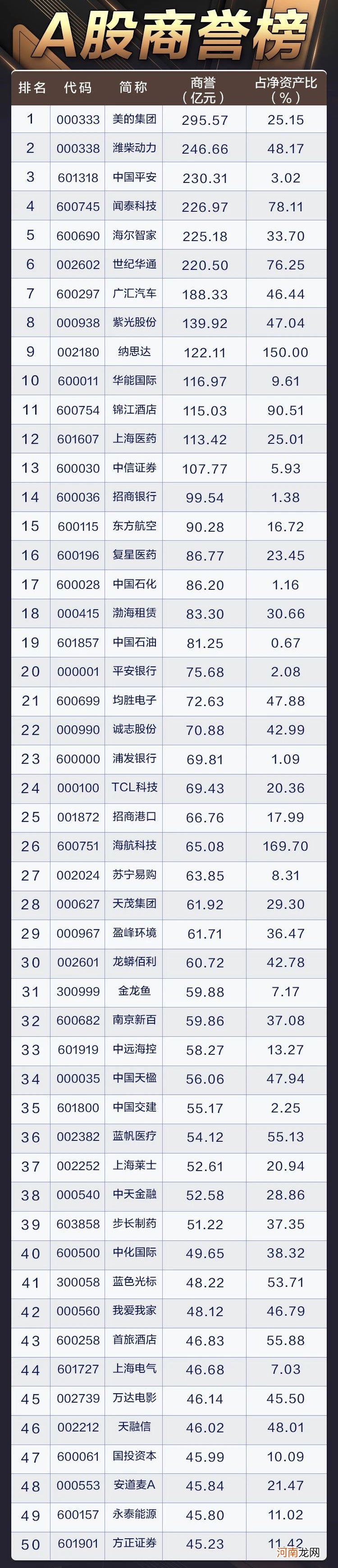 31家公司商誉超净资产 A股商誉榜新鲜出炉