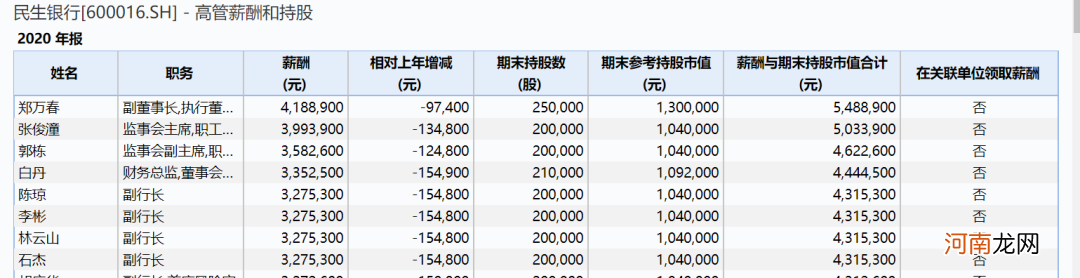 民生银行净利暴跌36%！行长拿400万年薪！股东清仓式减持 上交所紧急点名