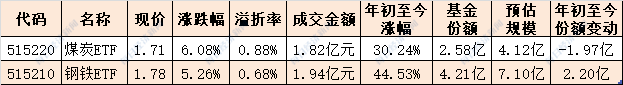 还能涨多久？有色煤炭钢铁已看花眼 200多只股如何选？看这7只基金就够了