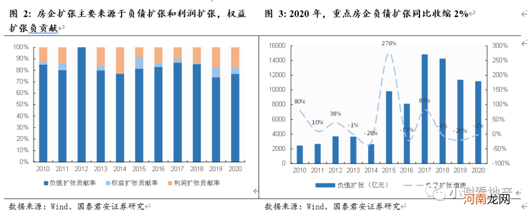 国泰君安：业绩首次出现下滑！房企的大浪淘沙拉开序幕