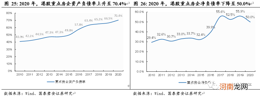 国泰君安：业绩首次出现下滑！房企的大浪淘沙拉开序幕