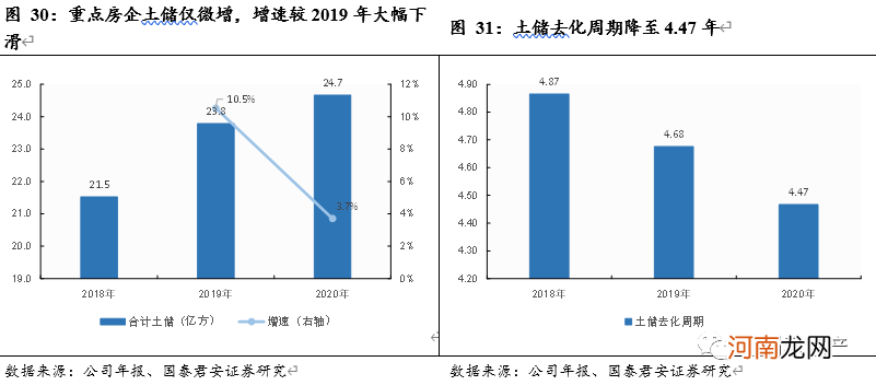 国泰君安：业绩首次出现下滑！房企的大浪淘沙拉开序幕