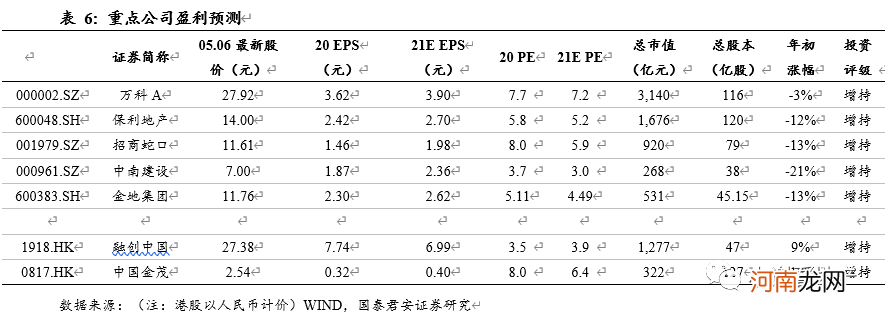 国泰君安：业绩首次出现下滑！房企的大浪淘沙拉开序幕