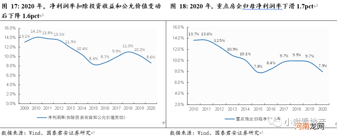 国泰君安：业绩首次出现下滑！房企的大浪淘沙拉开序幕