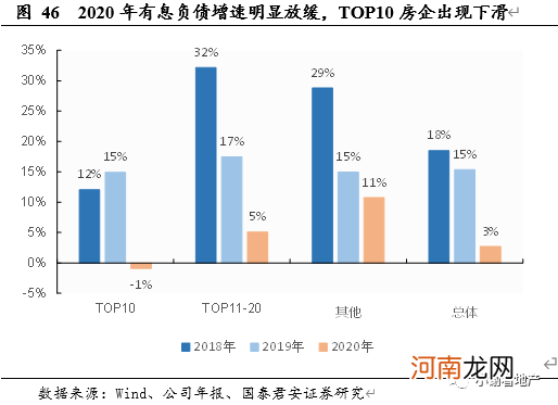 国泰君安：业绩首次出现下滑！房企的大浪淘沙拉开序幕