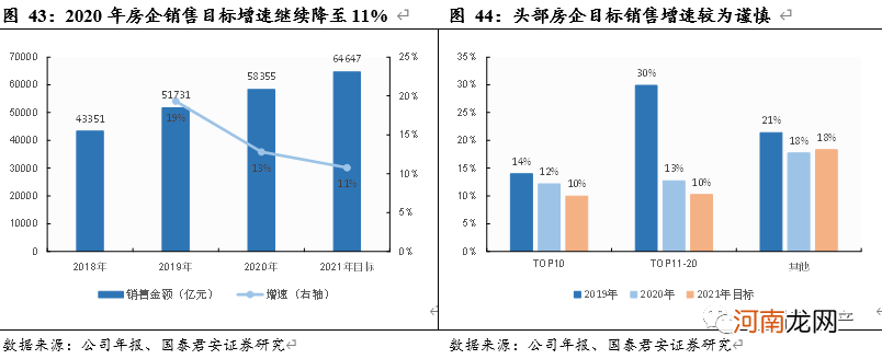 国泰君安：业绩首次出现下滑！房企的大浪淘沙拉开序幕