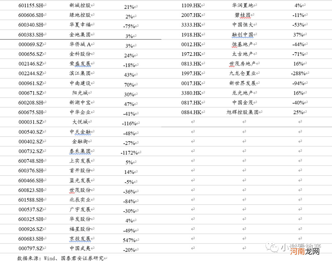 国泰君安：业绩首次出现下滑！房企的大浪淘沙拉开序幕