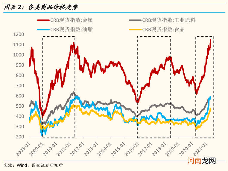 国金策略：商品的最后一涨 股票的最后一跌