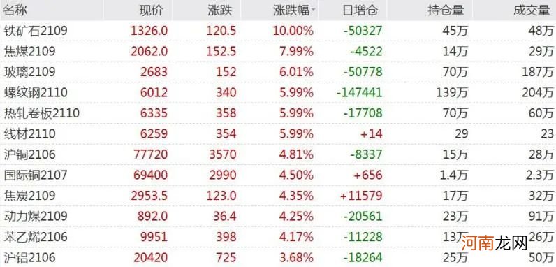 见证历史！大宗商品彻底疯狂：6000的螺纹、1300的铁矿石！交易所紧急出手！