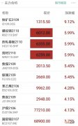 个股全线飘红 商品期货一片欢腾！周期板块的“躁动”会继续吗？