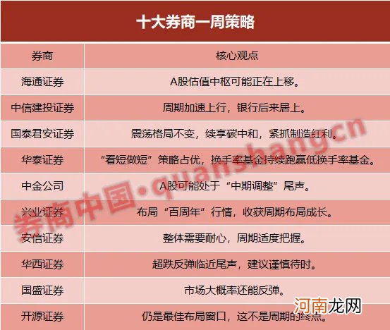 十大券商策略：A股可能处于“中期调整”尾声 当下是周期股最佳布局窗口