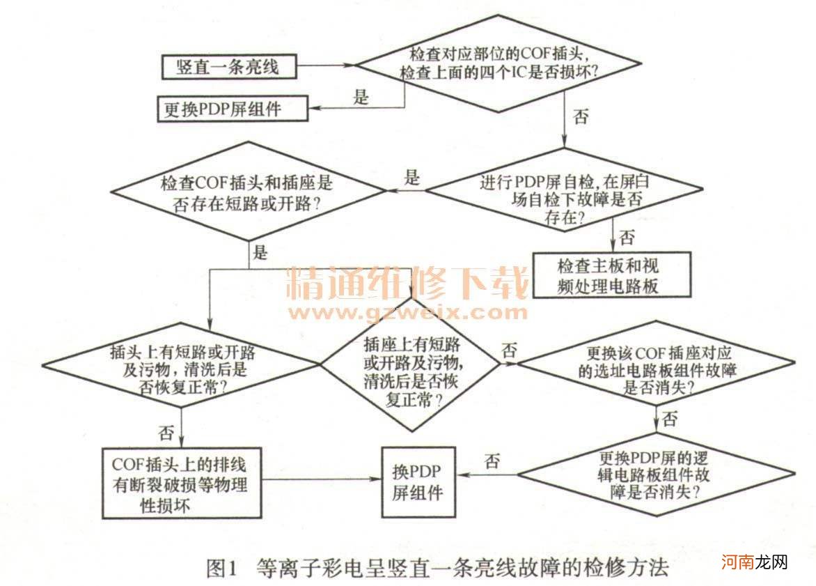 等离子电视故障判断 等离子缓冲板故障现象