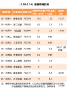 又是超级打新周！11只新股本周申购 今天就有易中签新股