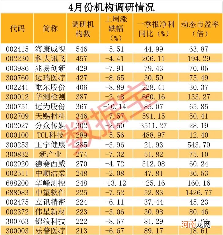 机构最新潜在目标曝光 科技龙头获超500家机构调研