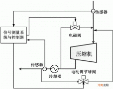 压缩机的故障 空调压缩机常见故障