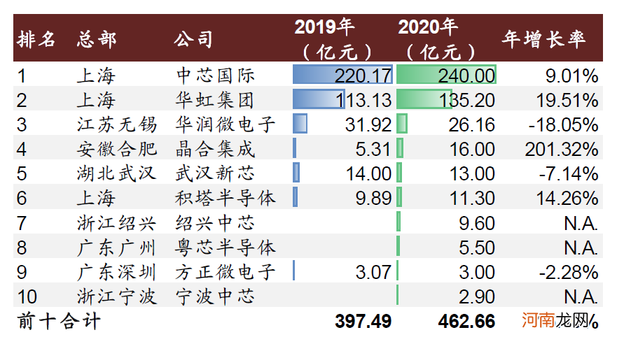 中金：缺芯引发全球关注 提升芯片制造产能是国内半导体产业发展关键