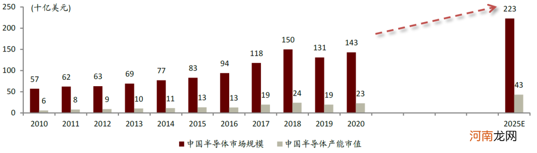 中金：缺芯引发全球关注 提升芯片制造产能是国内半导体产业发展关键