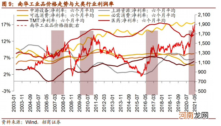 招商策略：大宗商品价格上行一定会造成制造业盈利能力下滑吗