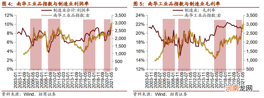 招商策略：大宗商品价格上行一定会造成制造业盈利能力下滑吗