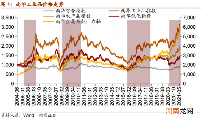 招商策略：大宗商品价格上行一定会造成制造业盈利能力下滑吗