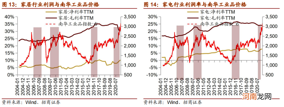 招商策略：大宗商品价格上行一定会造成制造业盈利能力下滑吗