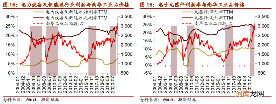 招商策略：大宗商品价格上行一定会造成制造业盈利能力下滑吗