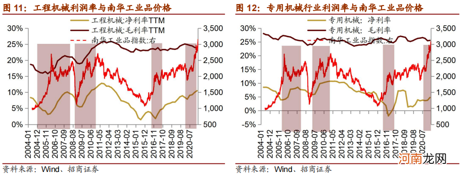 招商策略：大宗商品价格上行一定会造成制造业盈利能力下滑吗