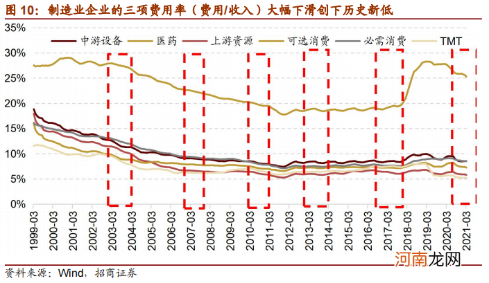 招商策略：大宗商品价格上行一定会造成制造业盈利能力下滑吗