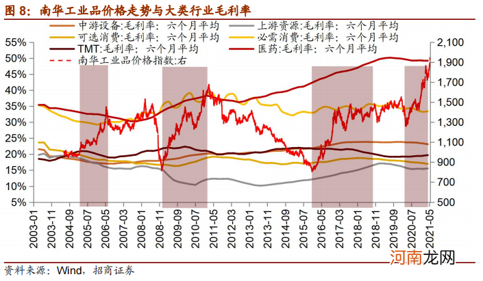 招商策略：大宗商品价格上行一定会造成制造业盈利能力下滑吗