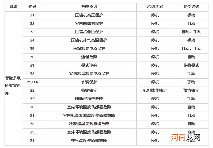 东洋空调故障代码 朗歌空调代码是多少