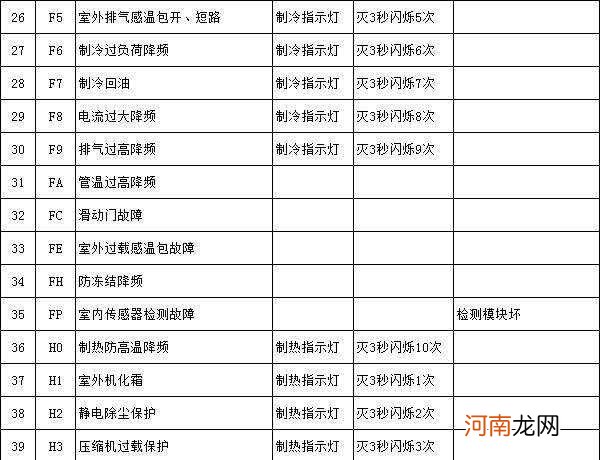 华凌空调故障代码网 华凌空气能故障代码表