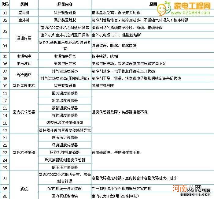 华凌空调故障代码网 华凌空气能故障代码表