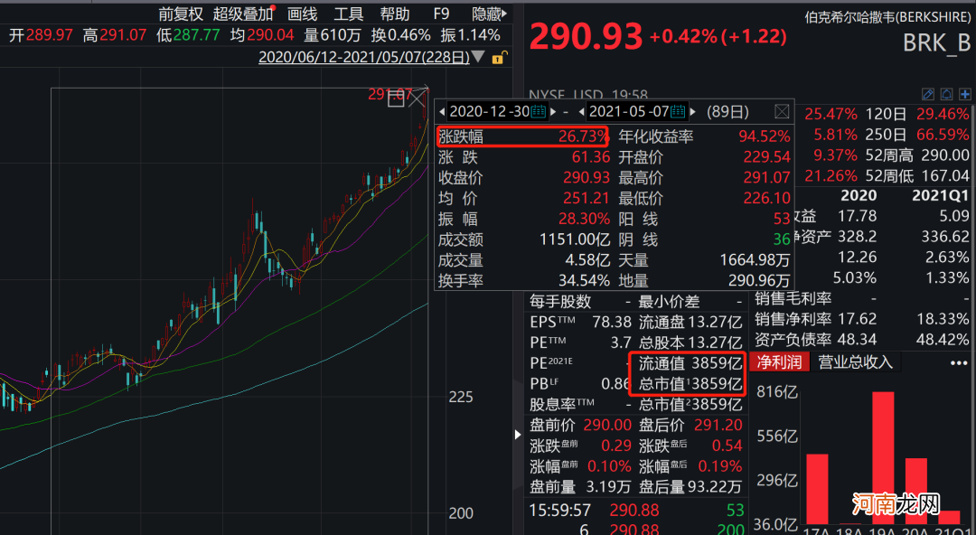 股价超43万美元！交易所崩了：无法记录！网友惊呆：这是传说中的涨上天