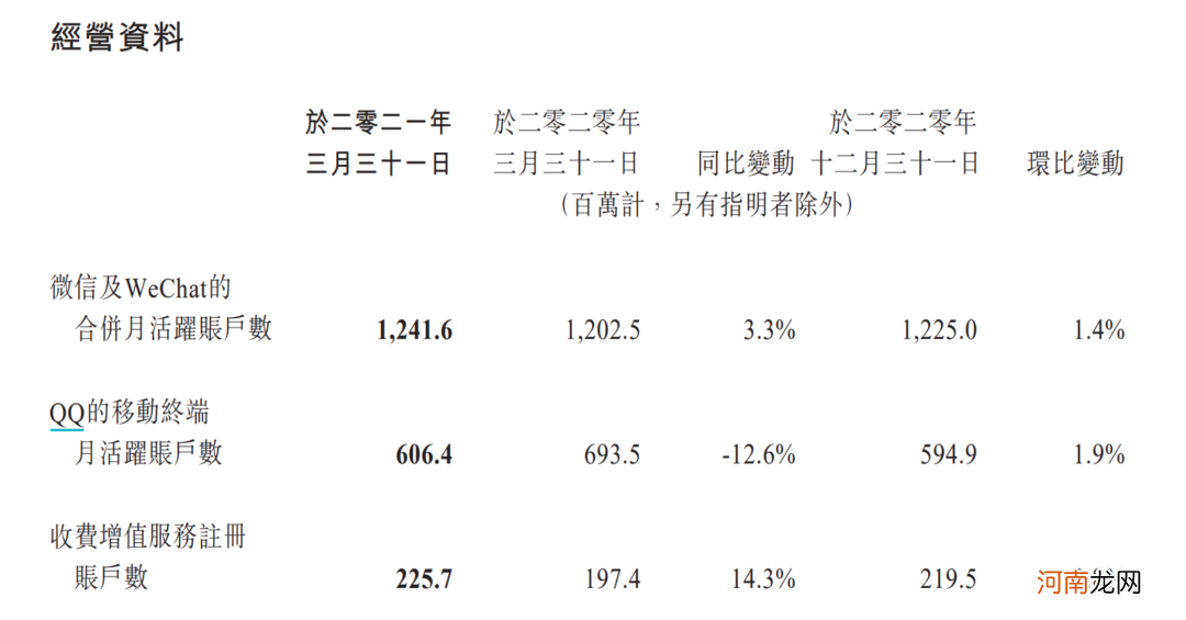 业绩爆表！腾讯刷屏：一季度狂赚478亿！员工人均月薪7.6万