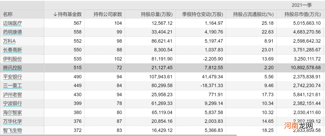 业绩爆表！腾讯刷屏：一季度狂赚478亿！员工人均月薪7.6万