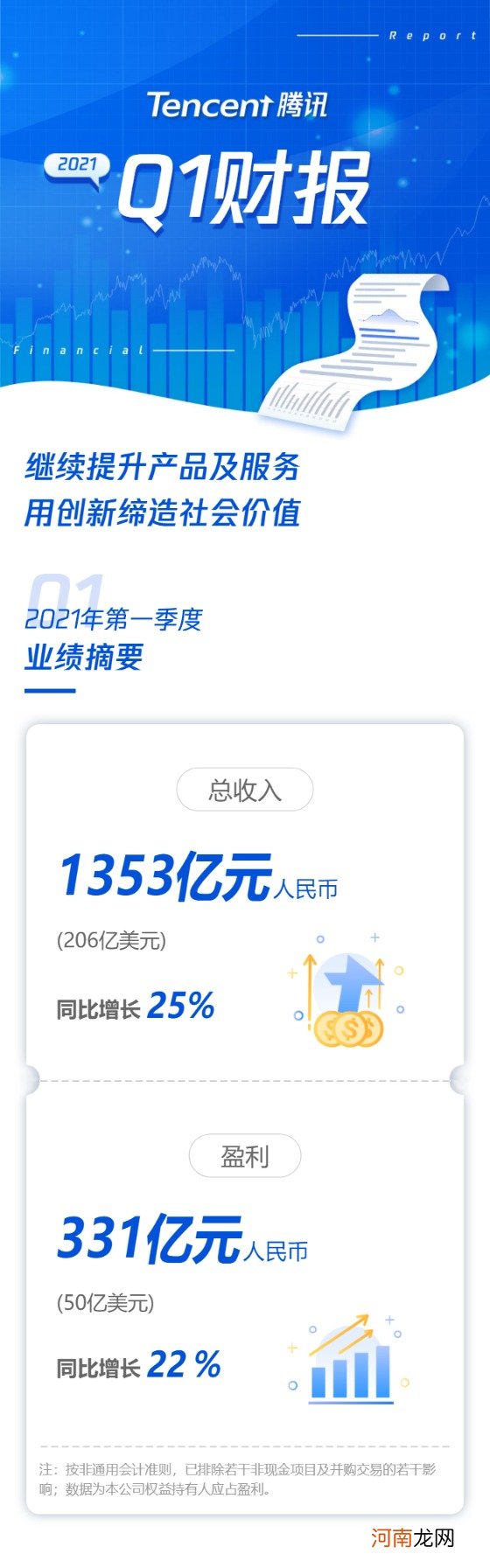 业绩爆表！腾讯刷屏：一季度狂赚478亿！员工人均月薪7.6万