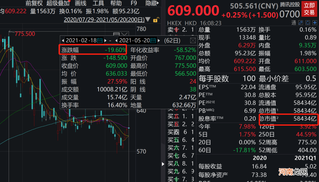 业绩爆表！腾讯刷屏：一季度狂赚478亿！员工人均月薪7.6万