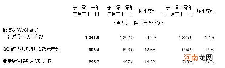 腾讯2021年第一季度总收入1353亿元 同比增长25%