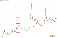 “5·19”行情22周年！这34股涨超22倍