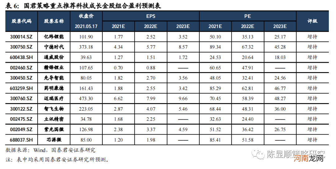 国君策略：风越来越大 科技成长配置的火焰将愈演愈旺