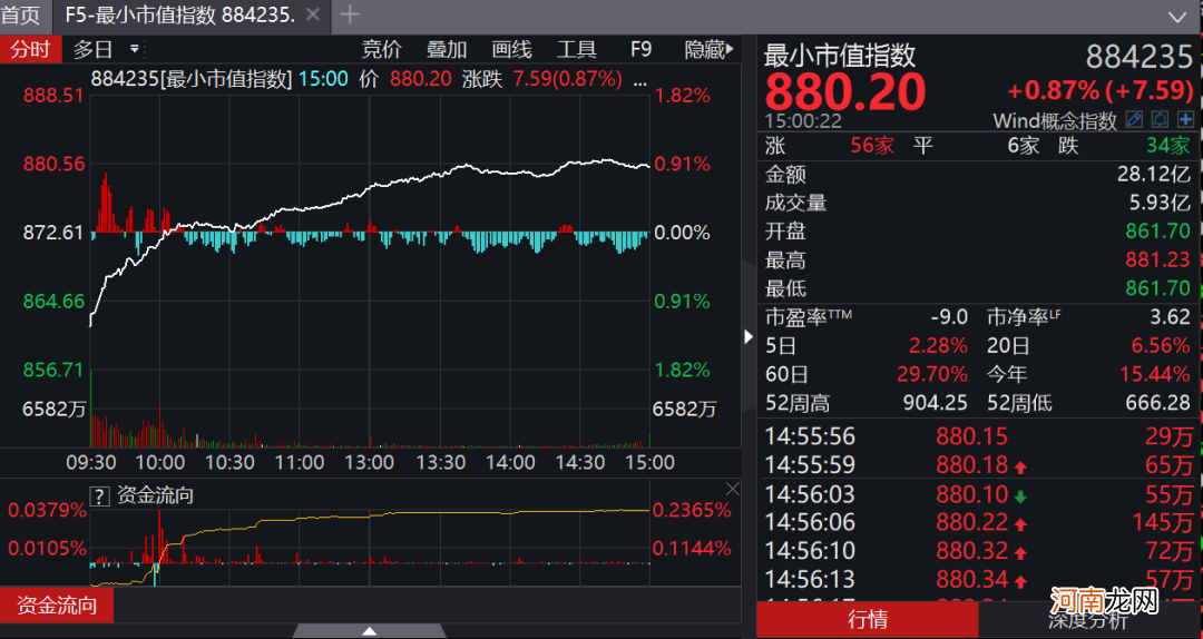 “叶飞举报风波”冲击小盘股 私募教你辨别庄股 实操秘笈来了