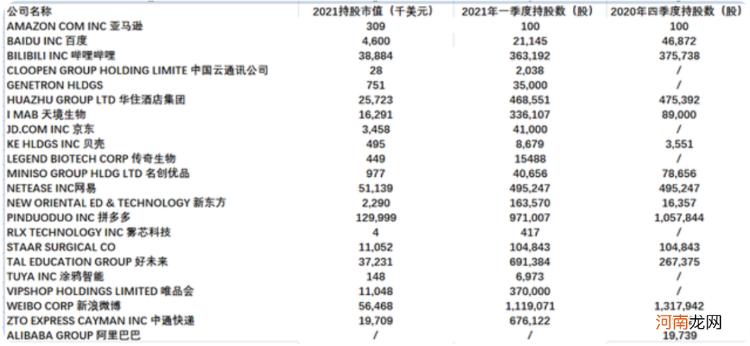 高毅资产最新美股持仓曝光 清空阿里巴巴 小幅试水雾芯科技 减持这些科技股