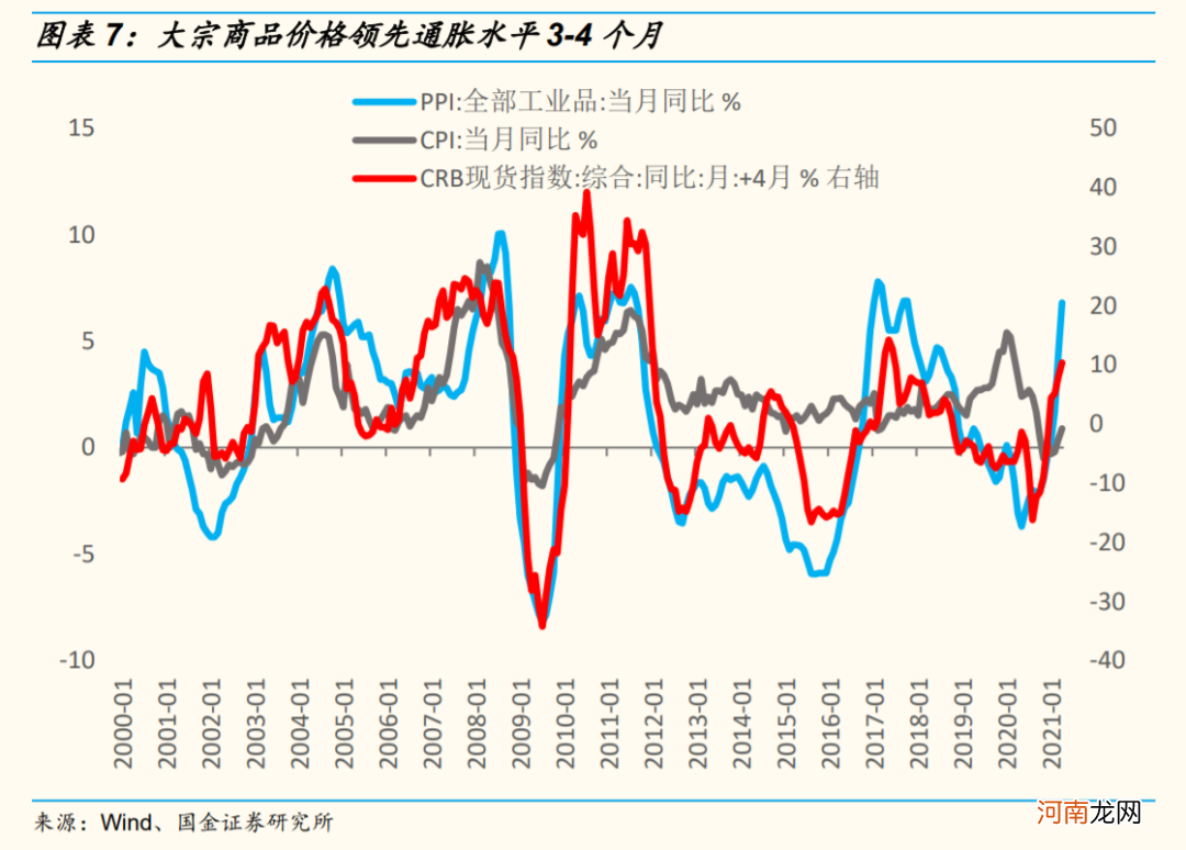 国金策略：资源品涨价行情可能已经处在顶部区域
