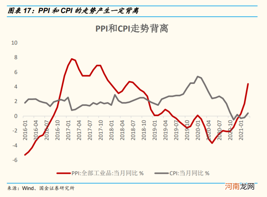 国金策略：资源品涨价行情可能已经处在顶部区域