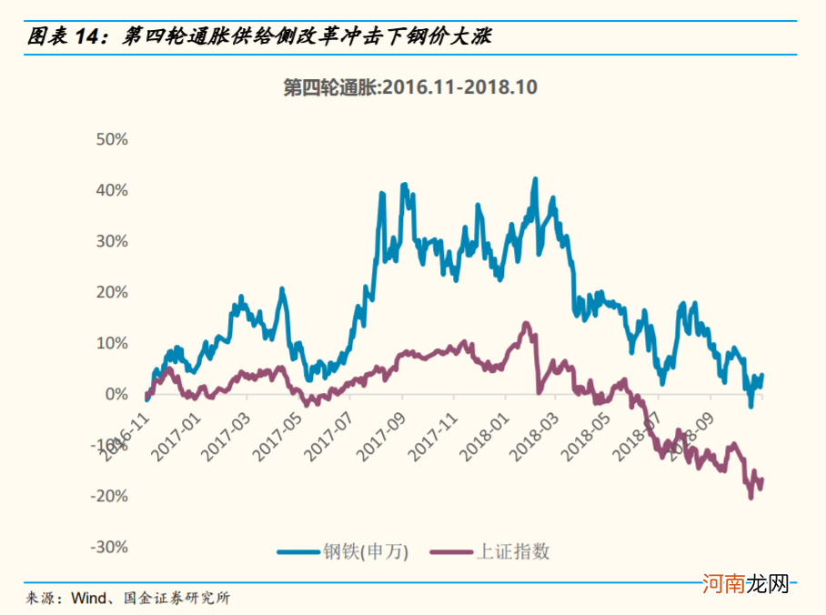 国金策略:资源品涨价行情可能已经处在顶部区域