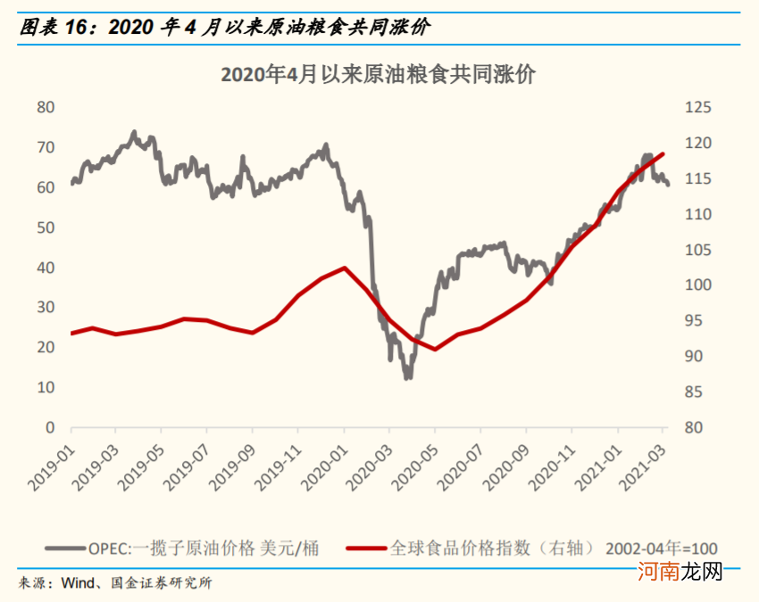 国金策略：资源品涨价行情可能已经处在顶部区域